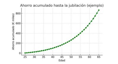 Ejemplo de ahorro acumulado hasta la jubilación