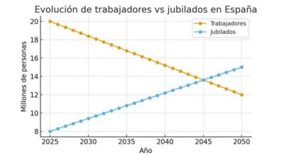 Evolución de trabajadores vs jubilados